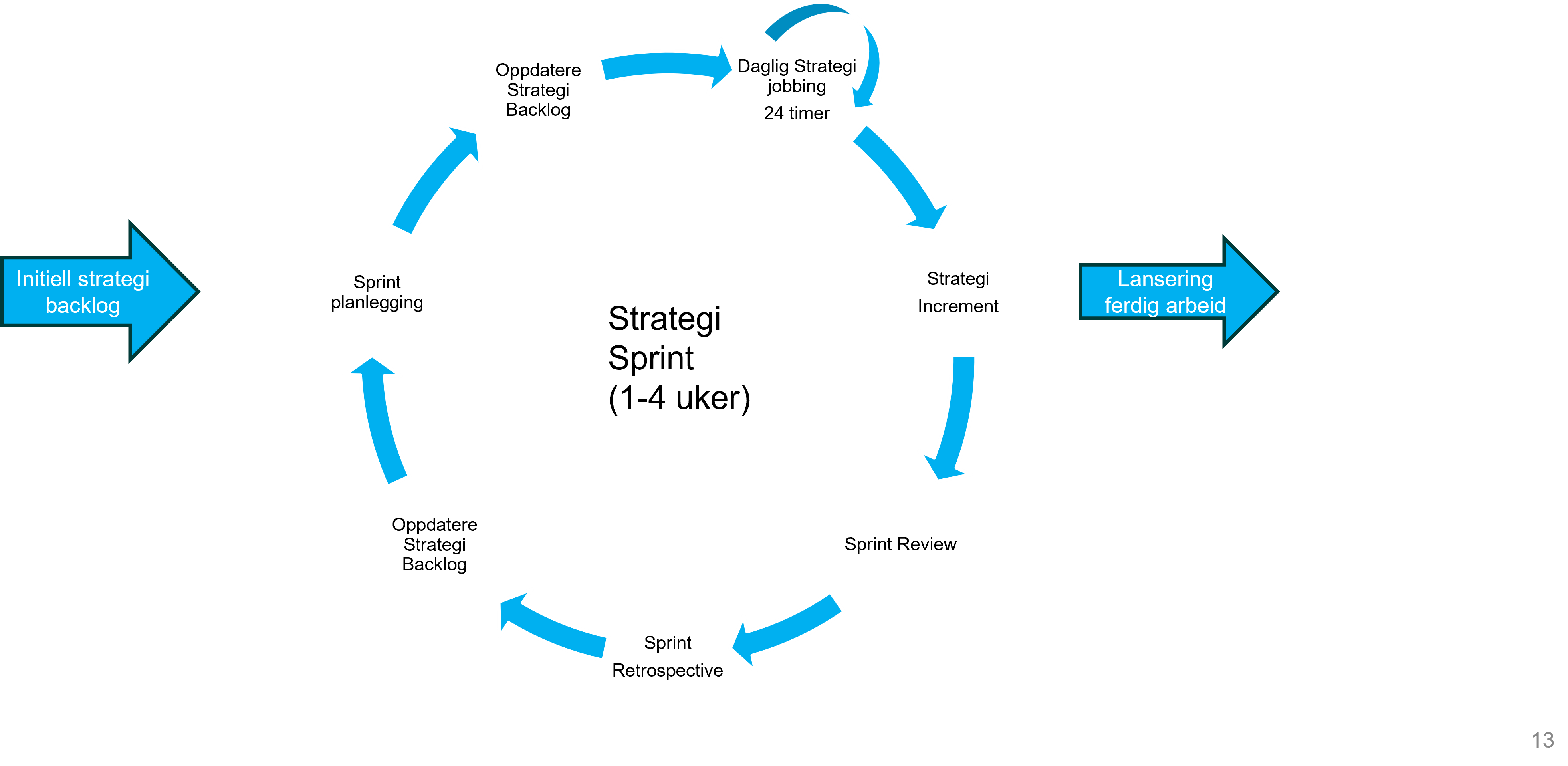 Strategi scrum