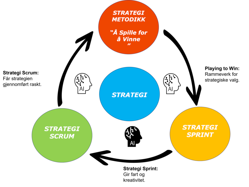 Agil strategiutvikling