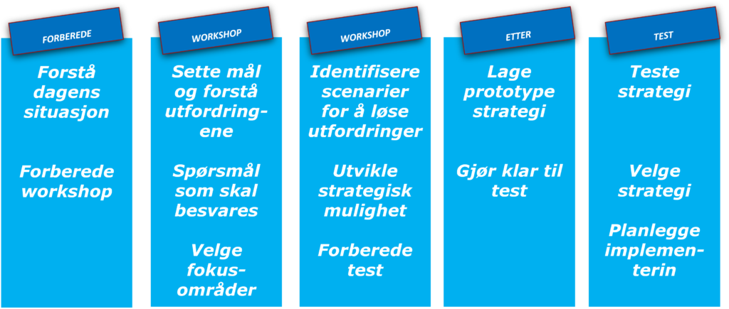 Agil strategi prosess